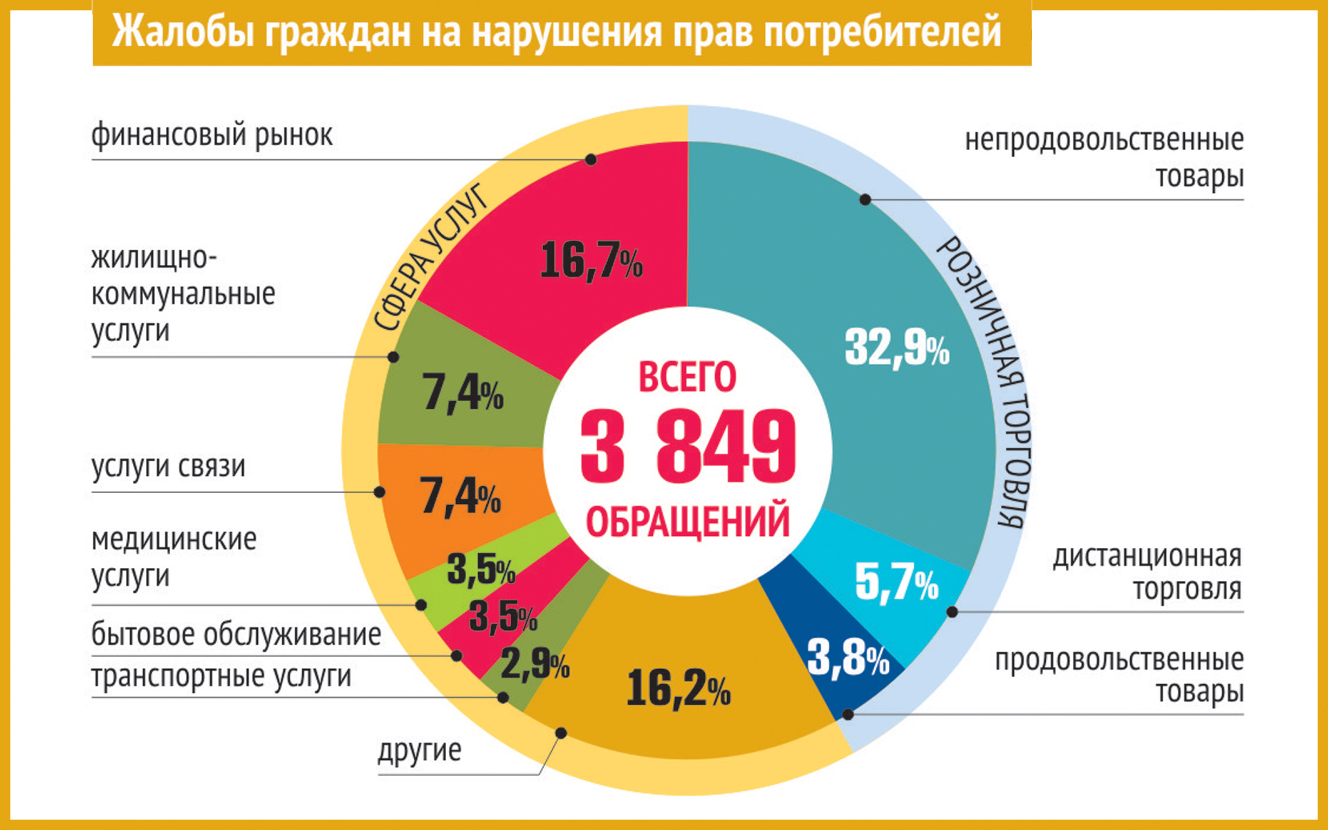 Потребительские услуги москвы. Статистика обращений граждан.