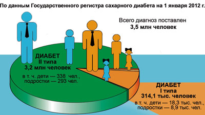 Диаграммы по сахарному диабету 2 типа