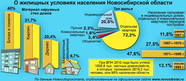 Плотность населения новосибирска карта