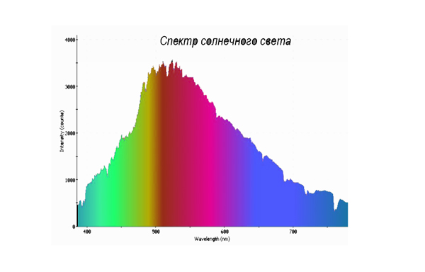 Спектр солнечного света диаграмма