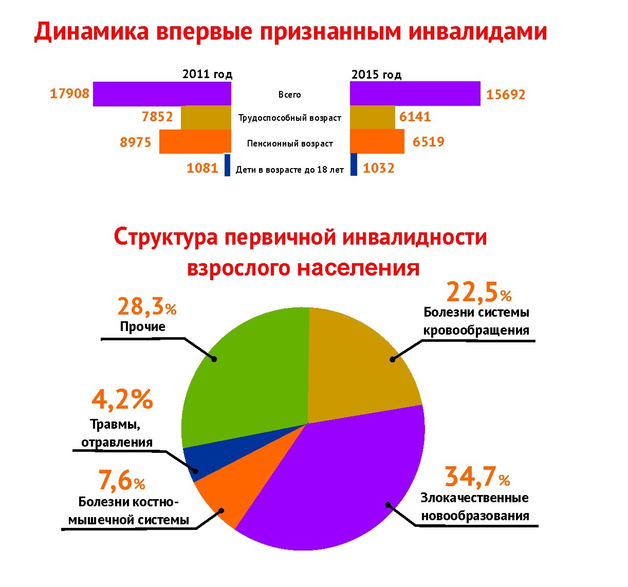 Причины инвалидности