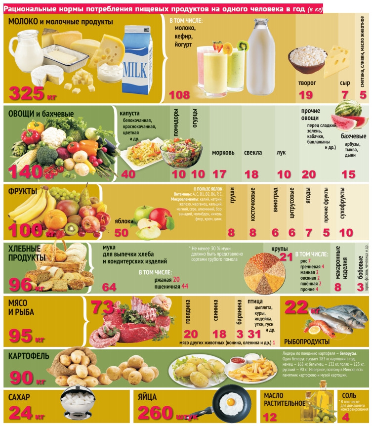 Потребление овощной продукции